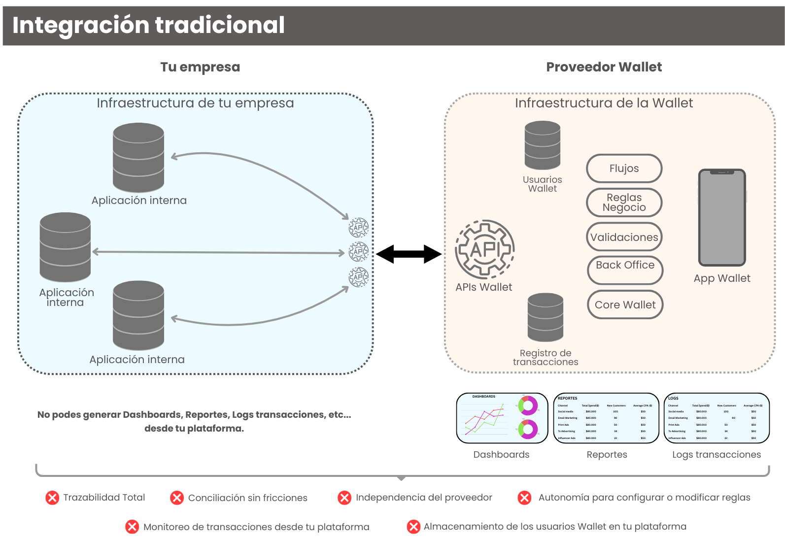 Diagrama de Integración de Wallets Tradicional